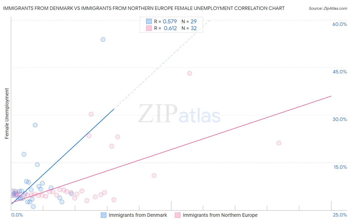 Immigrants from Denmark vs Immigrants from Northern Europe Female Unemployment