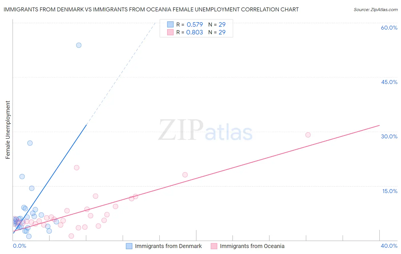 Immigrants from Denmark vs Immigrants from Oceania Female Unemployment