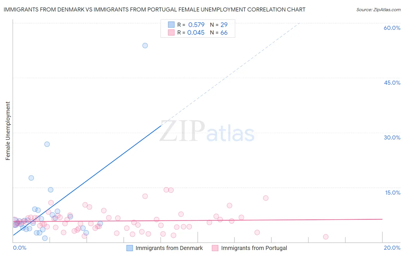 Immigrants from Denmark vs Immigrants from Portugal Female Unemployment
