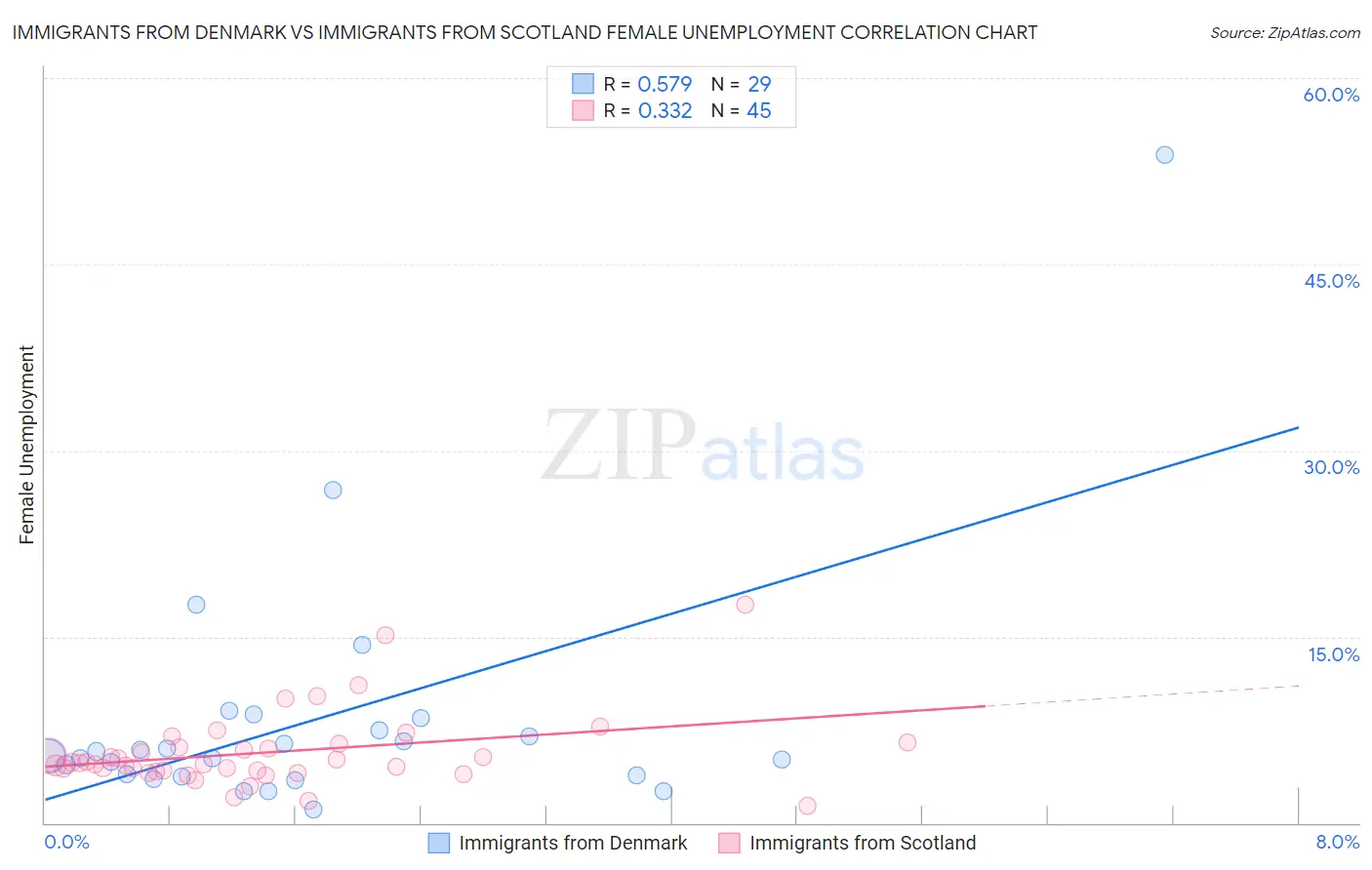 Immigrants from Denmark vs Immigrants from Scotland Female Unemployment