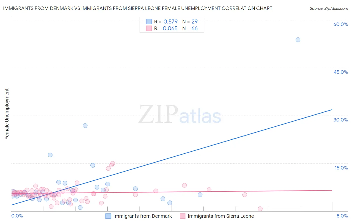 Immigrants from Denmark vs Immigrants from Sierra Leone Female Unemployment