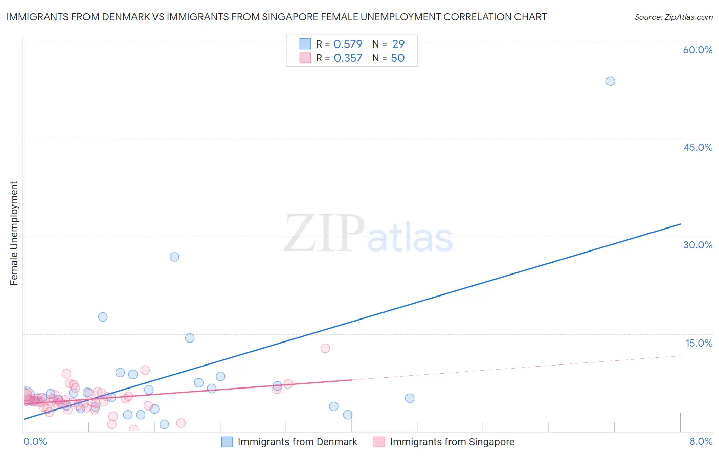 Immigrants from Denmark vs Immigrants from Singapore Female Unemployment