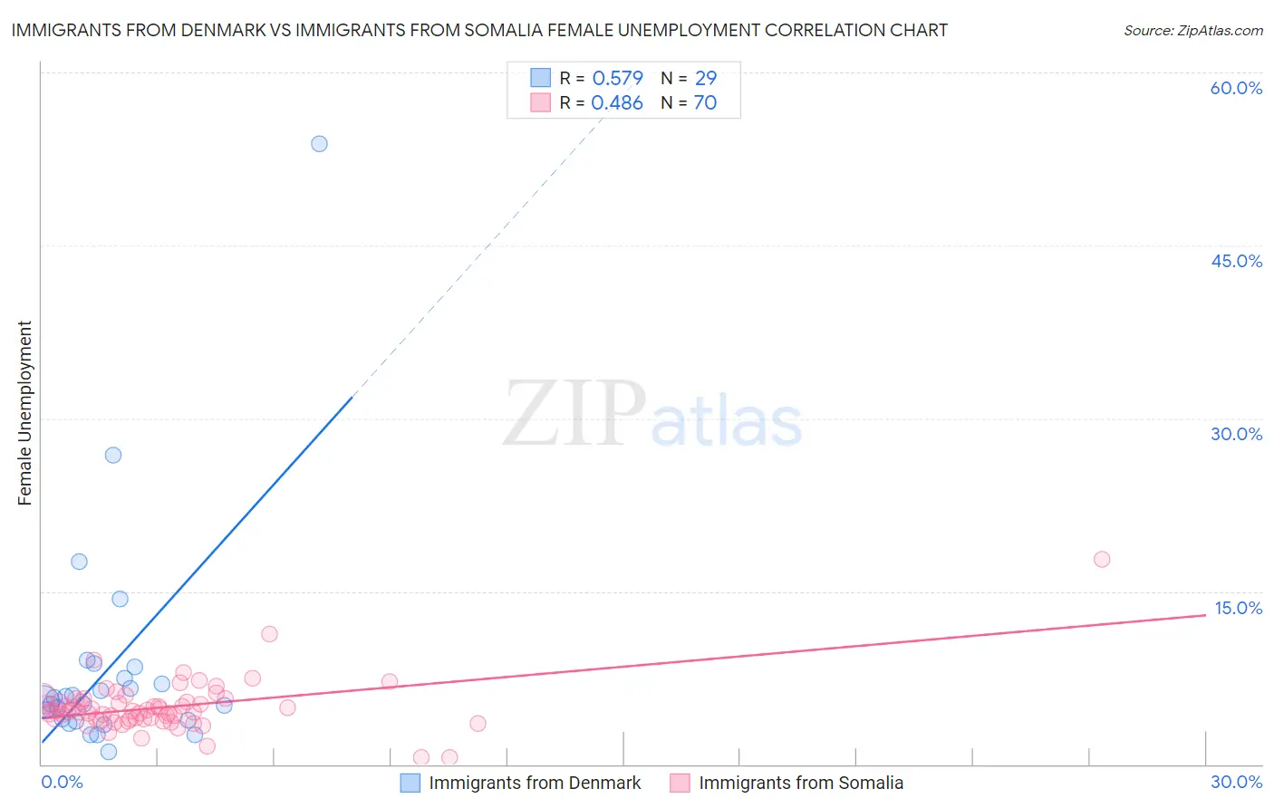 Immigrants from Denmark vs Immigrants from Somalia Female Unemployment