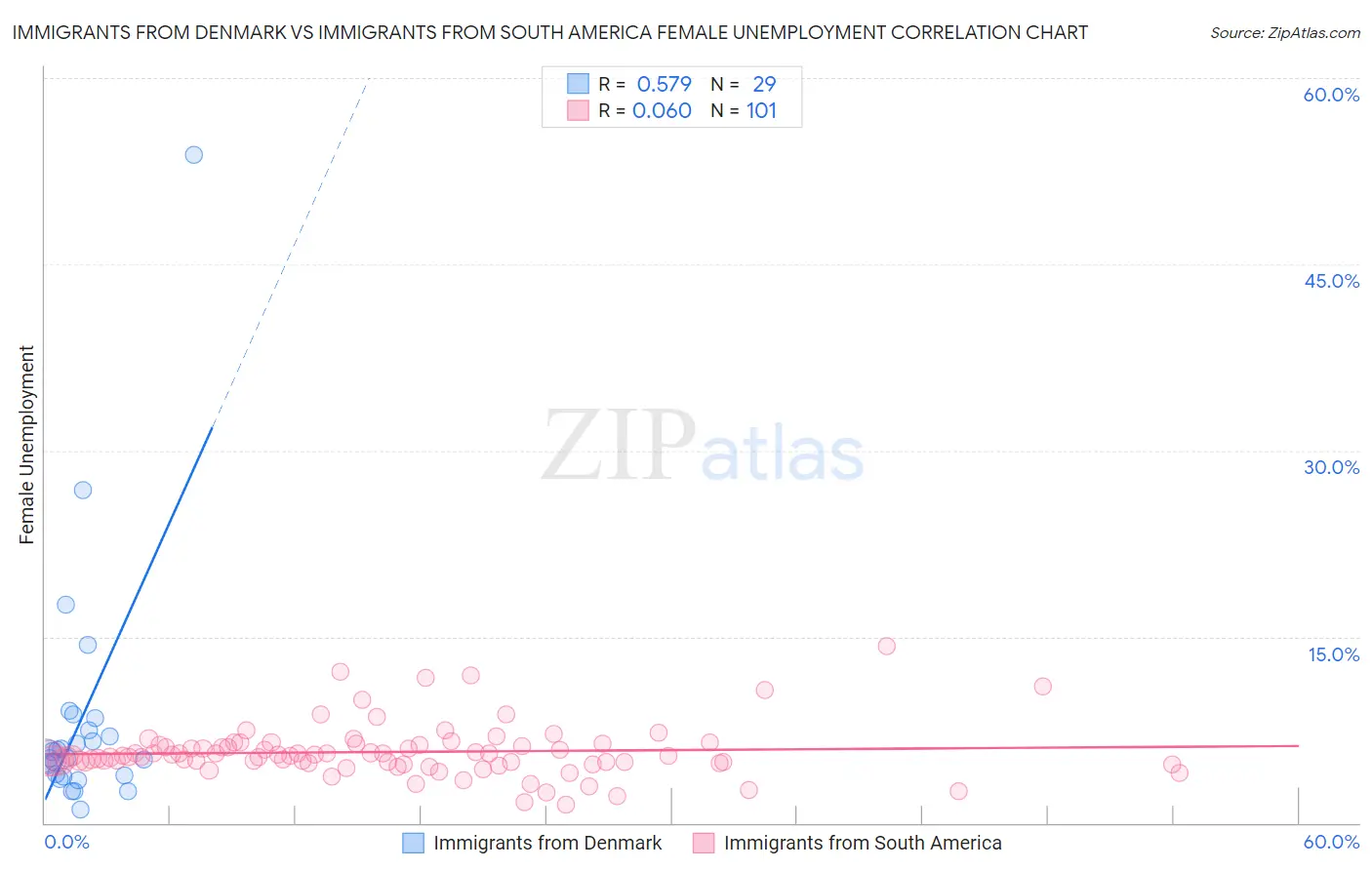 Immigrants from Denmark vs Immigrants from South America Female Unemployment