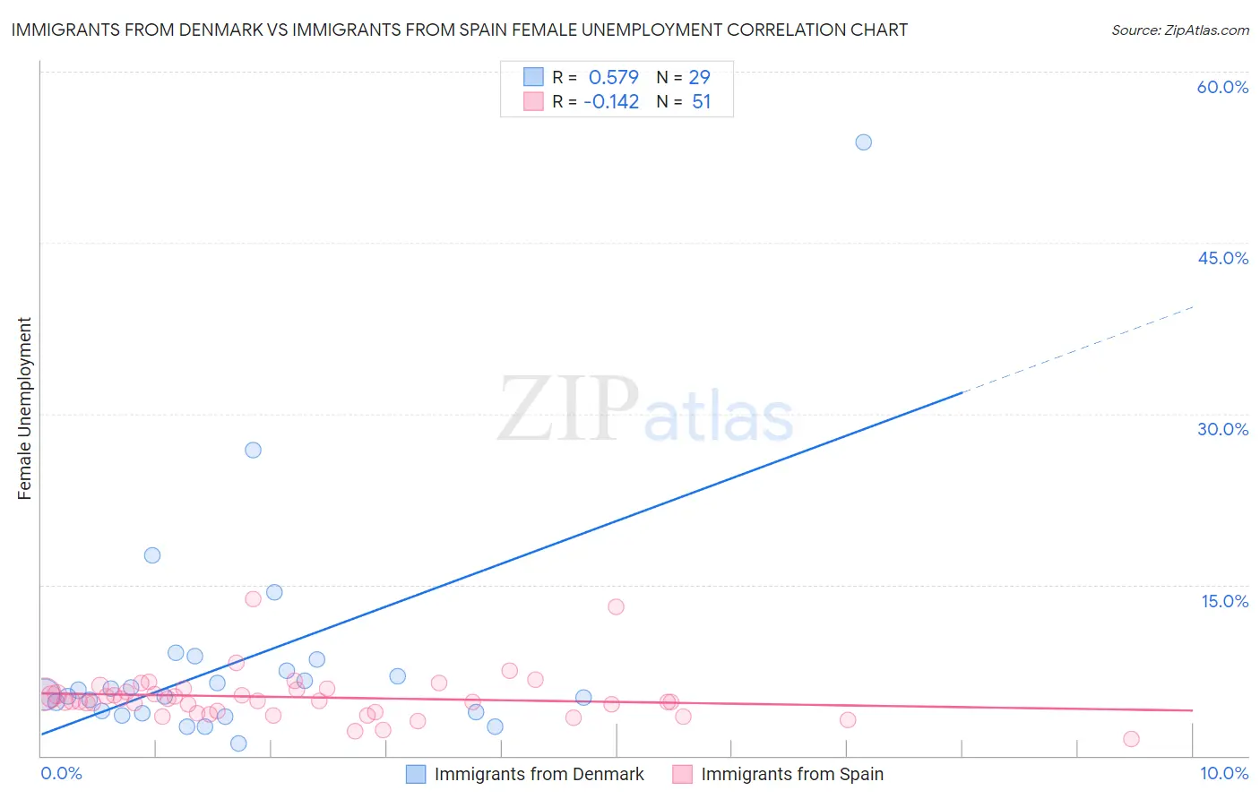 Immigrants from Denmark vs Immigrants from Spain Female Unemployment