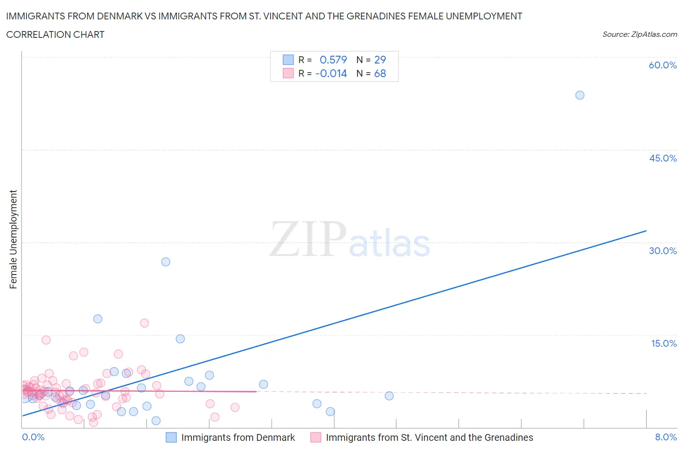 Immigrants from Denmark vs Immigrants from St. Vincent and the Grenadines Female Unemployment