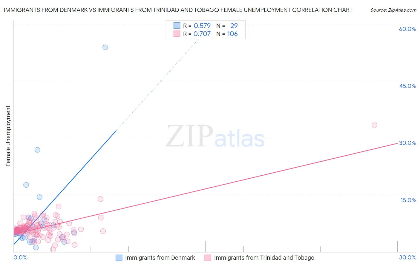 Immigrants from Denmark vs Immigrants from Trinidad and Tobago Female Unemployment