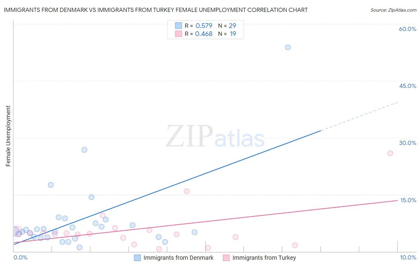 Immigrants from Denmark vs Immigrants from Turkey Female Unemployment