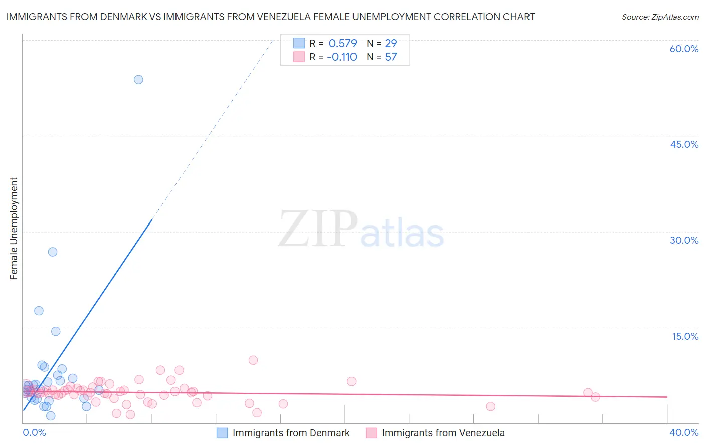 Immigrants from Denmark vs Immigrants from Venezuela Female Unemployment