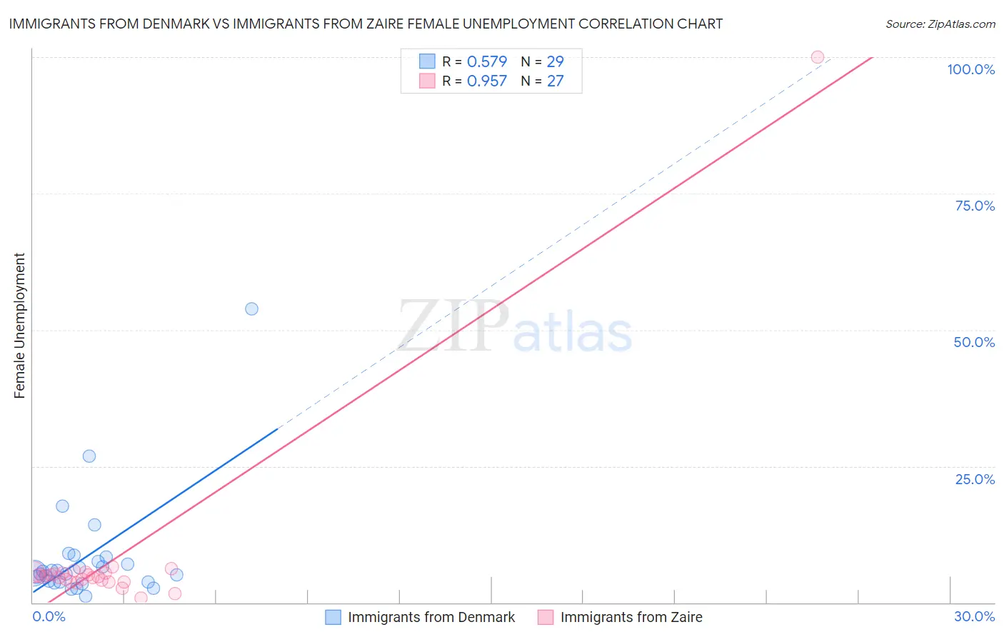 Immigrants from Denmark vs Immigrants from Zaire Female Unemployment