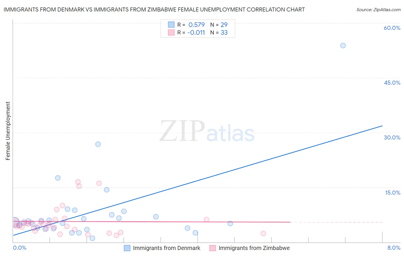 Immigrants from Denmark vs Immigrants from Zimbabwe Female Unemployment