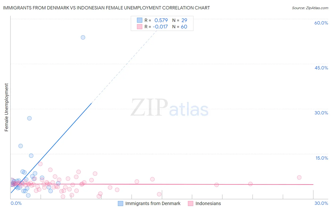 Immigrants from Denmark vs Indonesian Female Unemployment