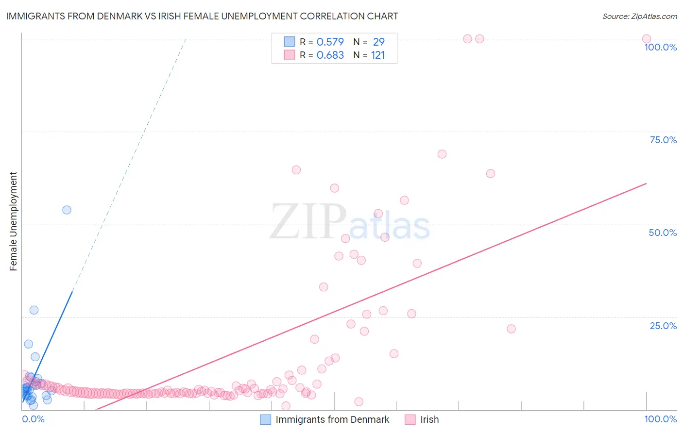 Immigrants from Denmark vs Irish Female Unemployment
