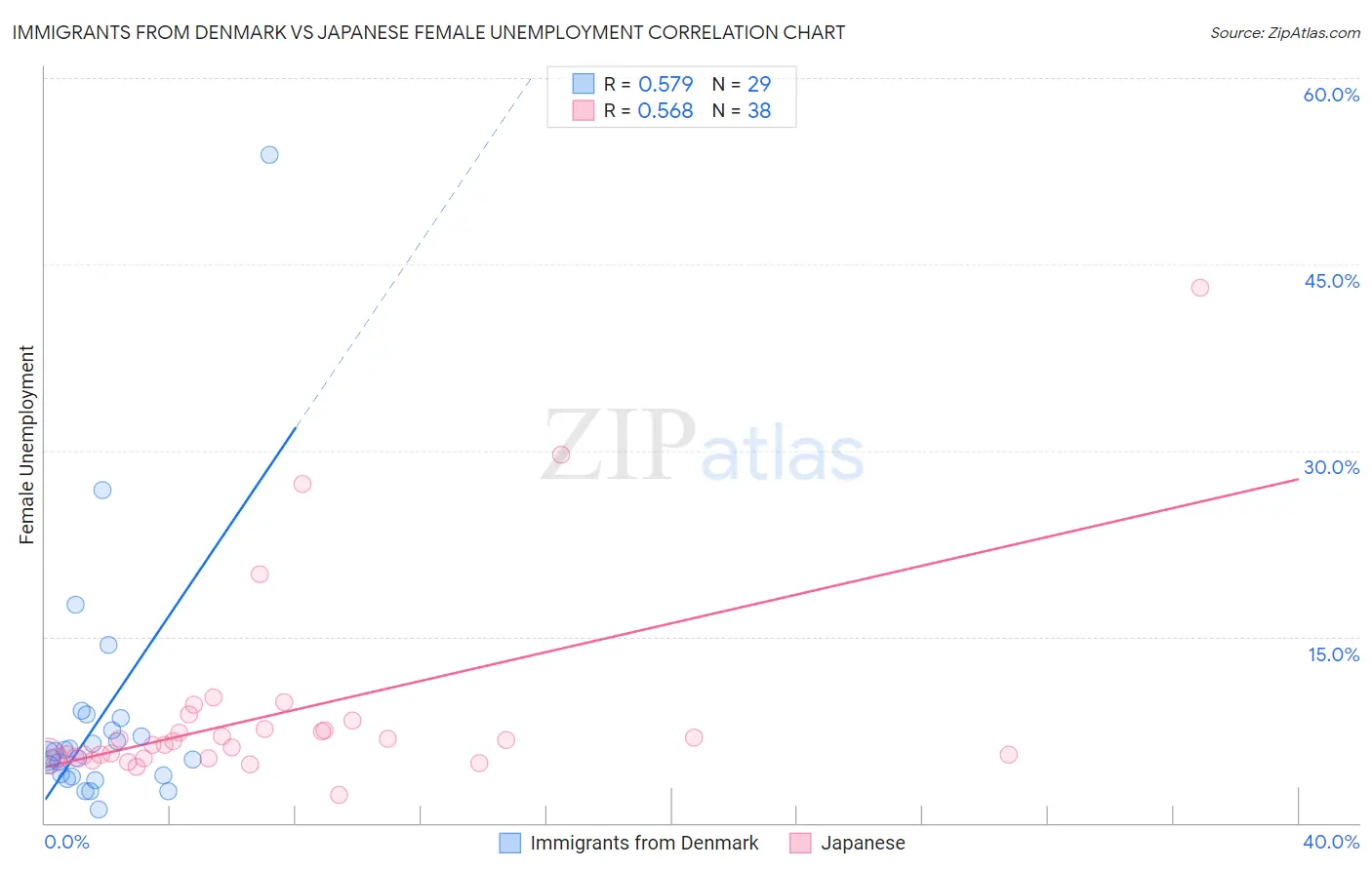 Immigrants from Denmark vs Japanese Female Unemployment