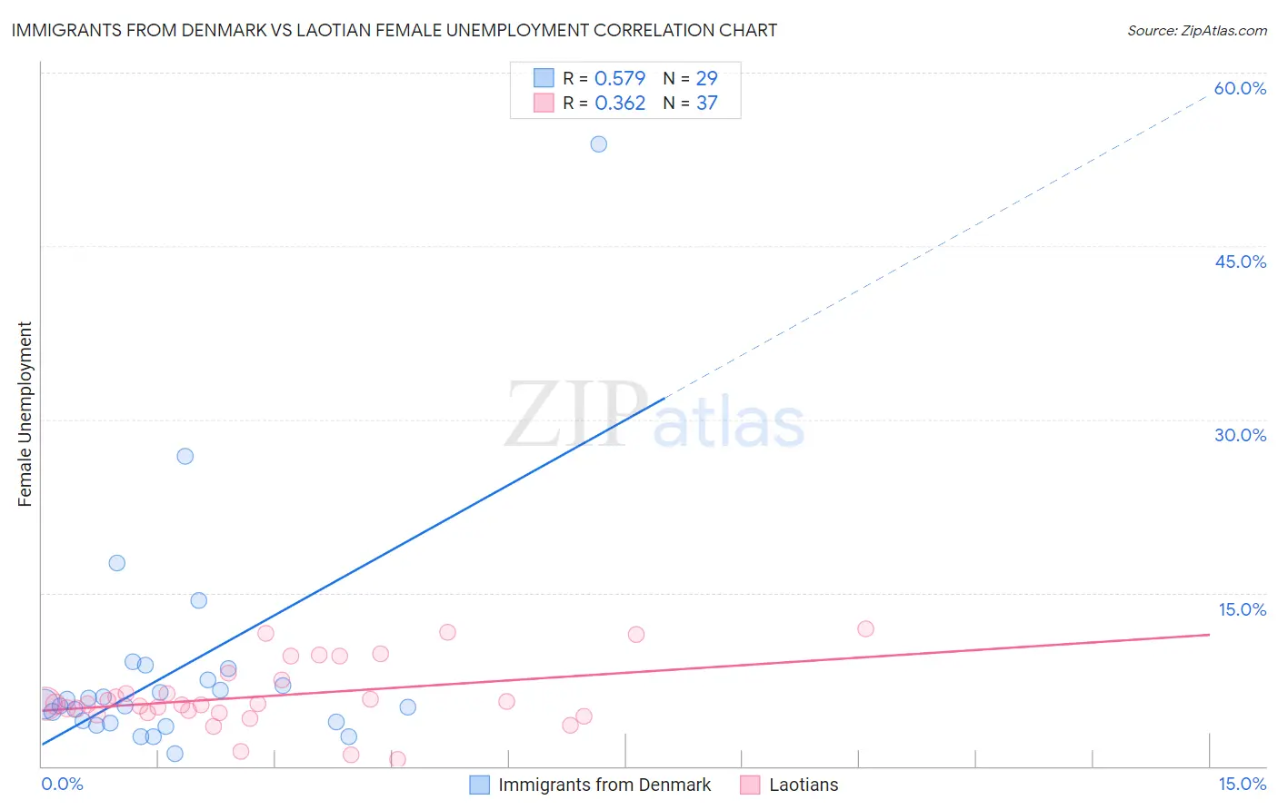 Immigrants from Denmark vs Laotian Female Unemployment