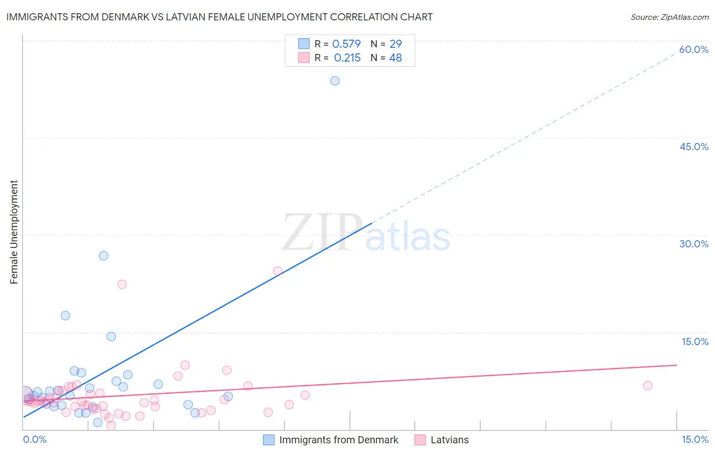 Immigrants from Denmark vs Latvian Female Unemployment