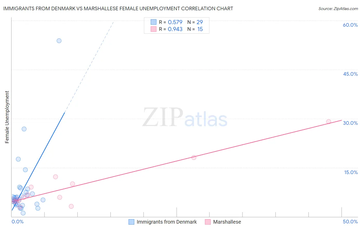 Immigrants from Denmark vs Marshallese Female Unemployment