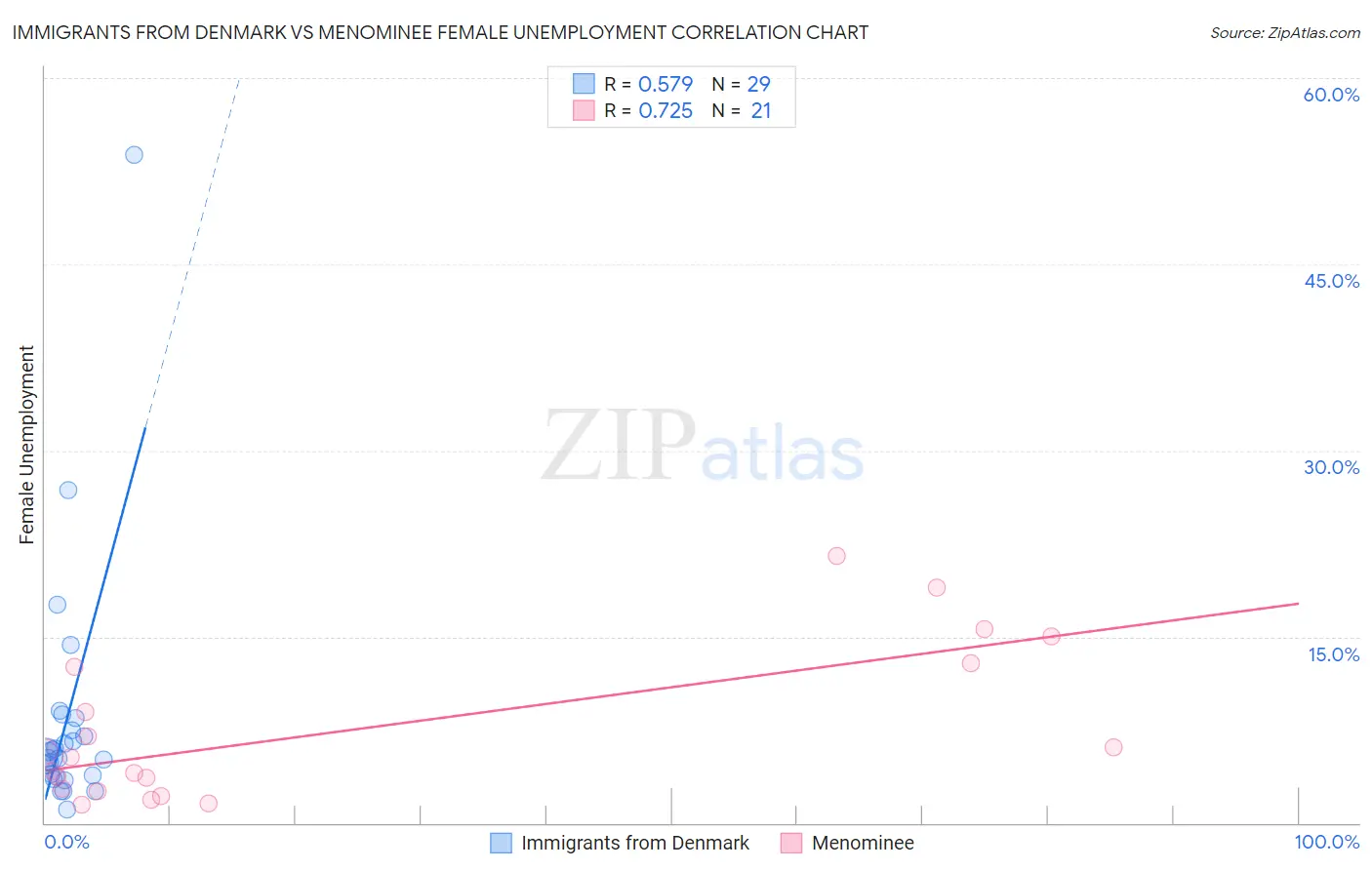 Immigrants from Denmark vs Menominee Female Unemployment