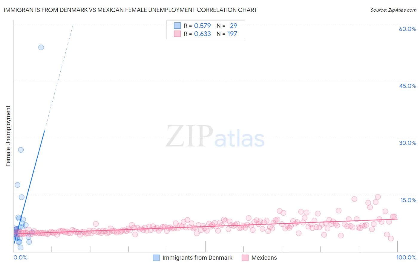 Immigrants from Denmark vs Mexican Female Unemployment