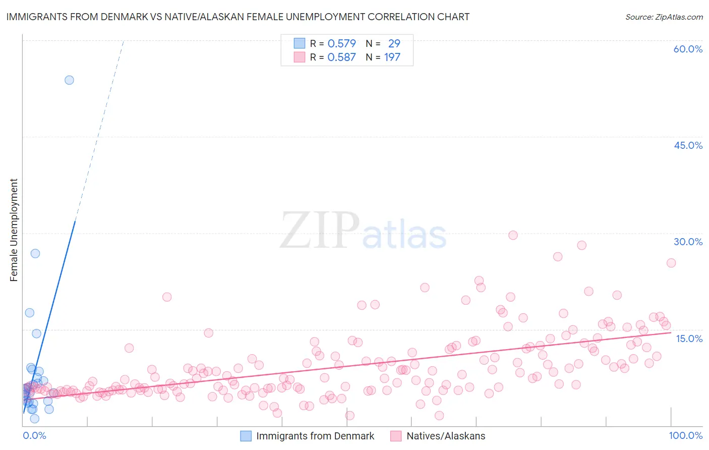 Immigrants from Denmark vs Native/Alaskan Female Unemployment