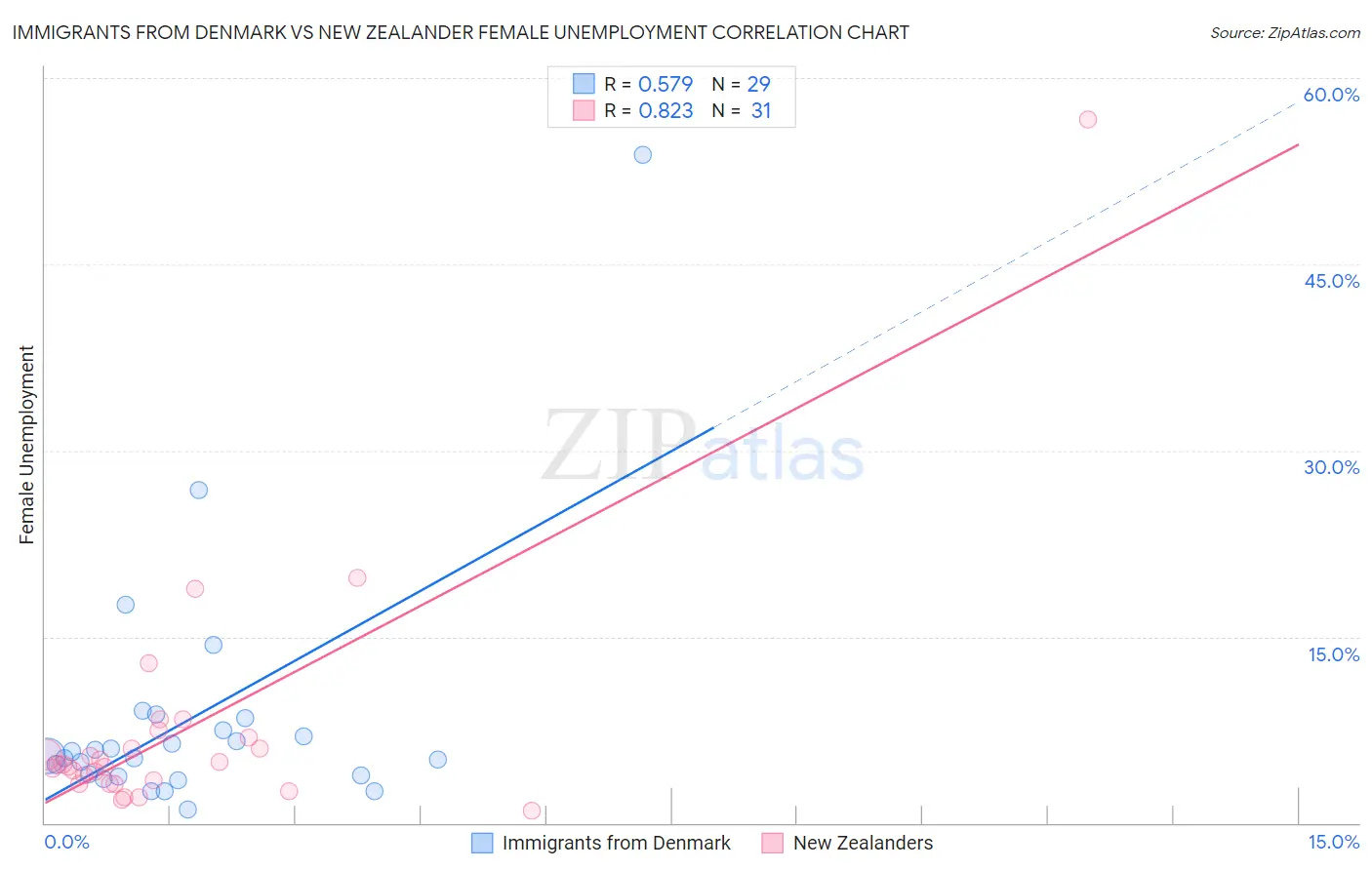Immigrants from Denmark vs New Zealander Female Unemployment