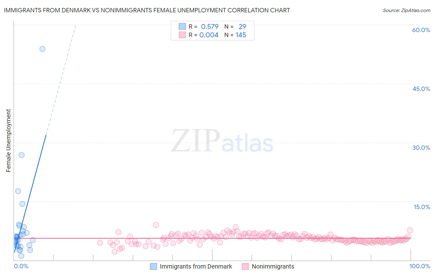 Immigrants from Denmark vs Nonimmigrants Female Unemployment