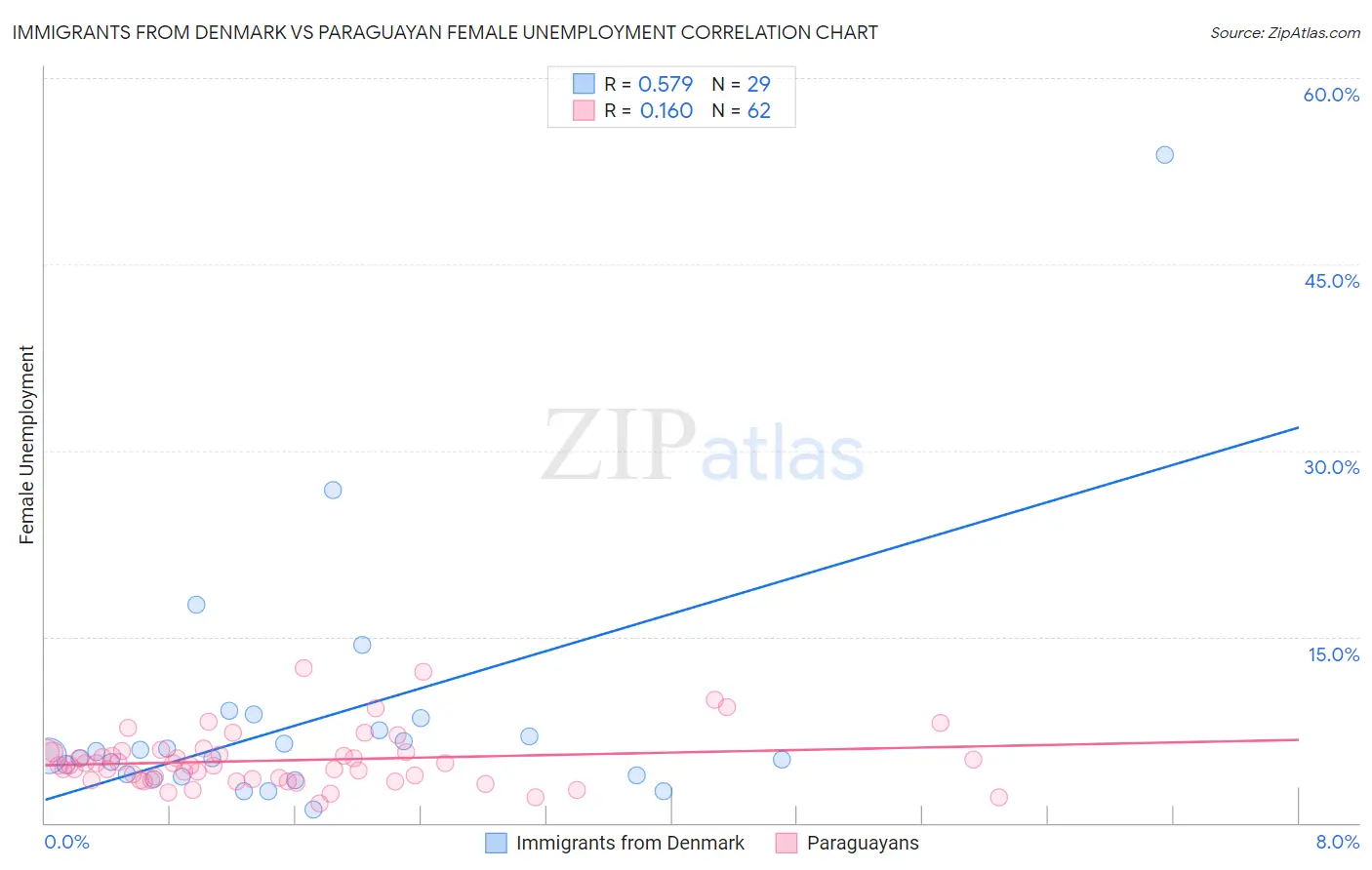 Immigrants from Denmark vs Paraguayan Female Unemployment