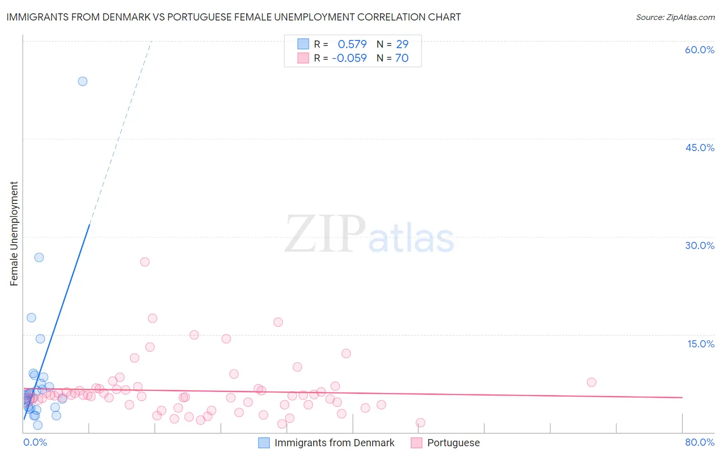 Immigrants from Denmark vs Portuguese Female Unemployment