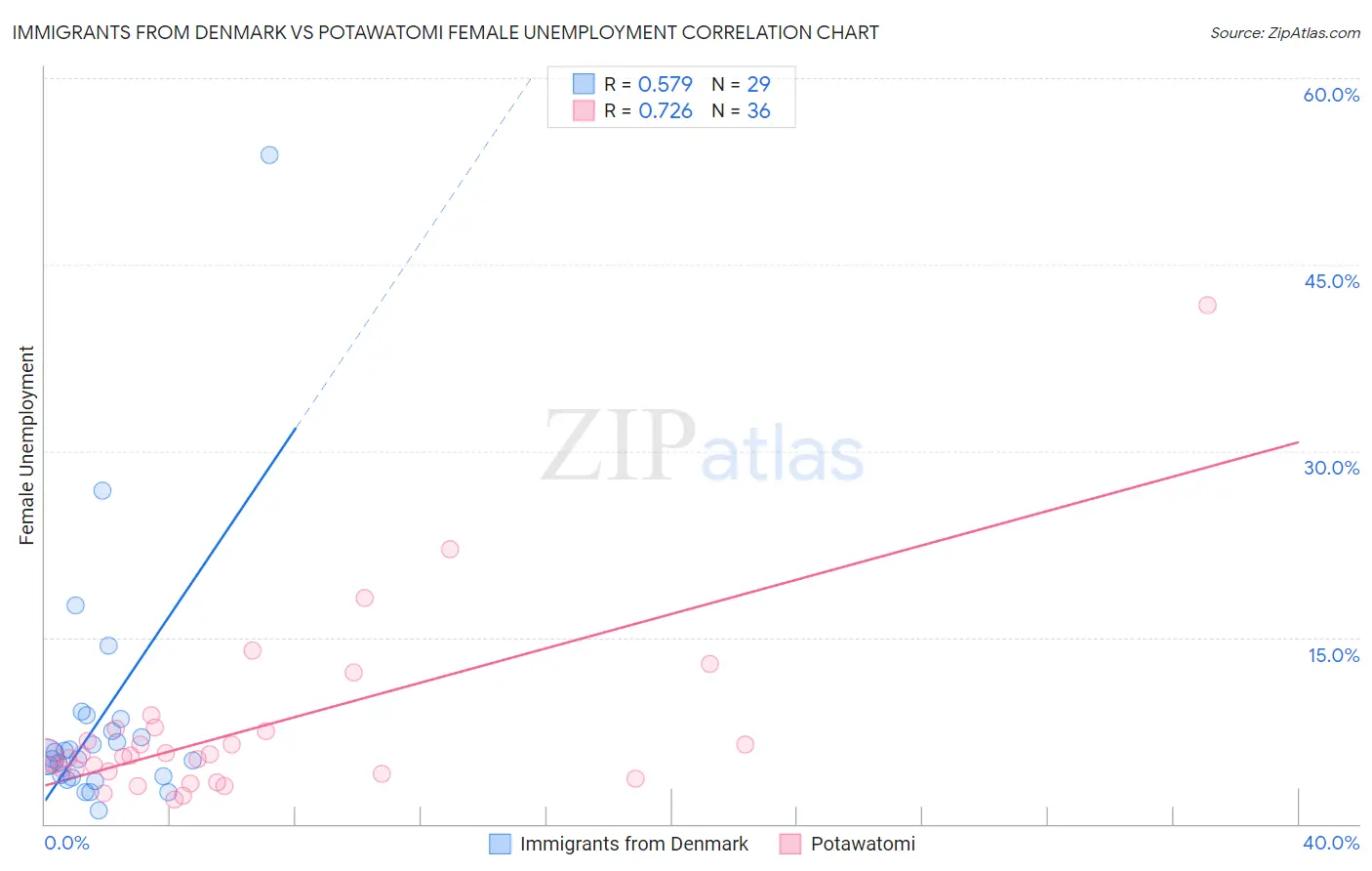 Immigrants from Denmark vs Potawatomi Female Unemployment