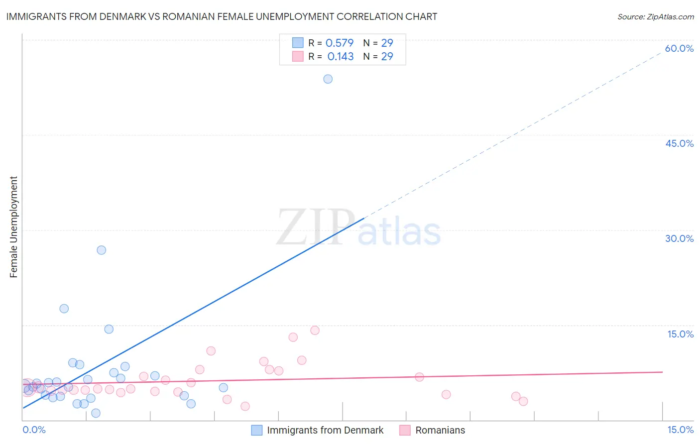 Immigrants from Denmark vs Romanian Female Unemployment