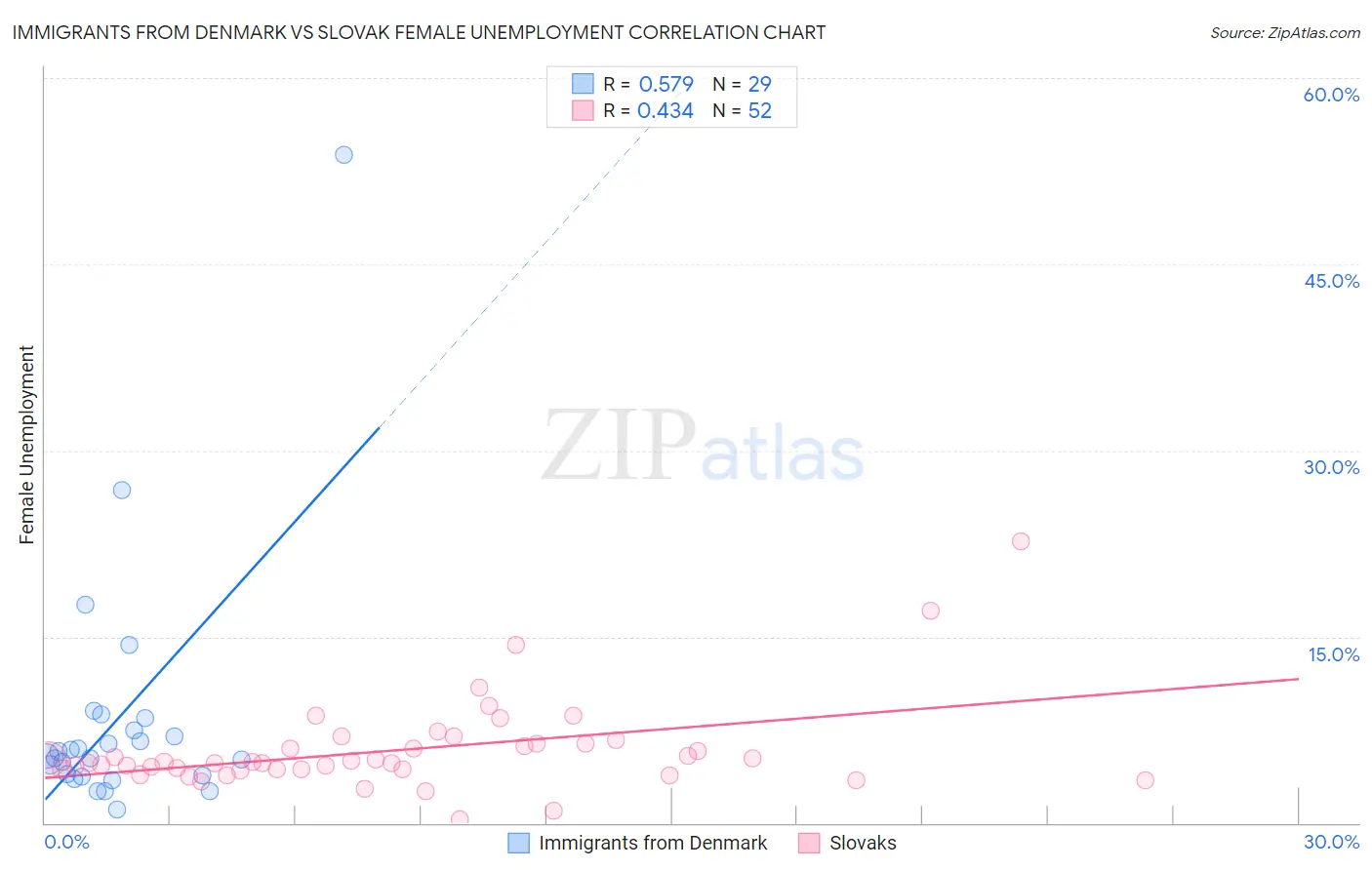 Immigrants from Denmark vs Slovak Female Unemployment
