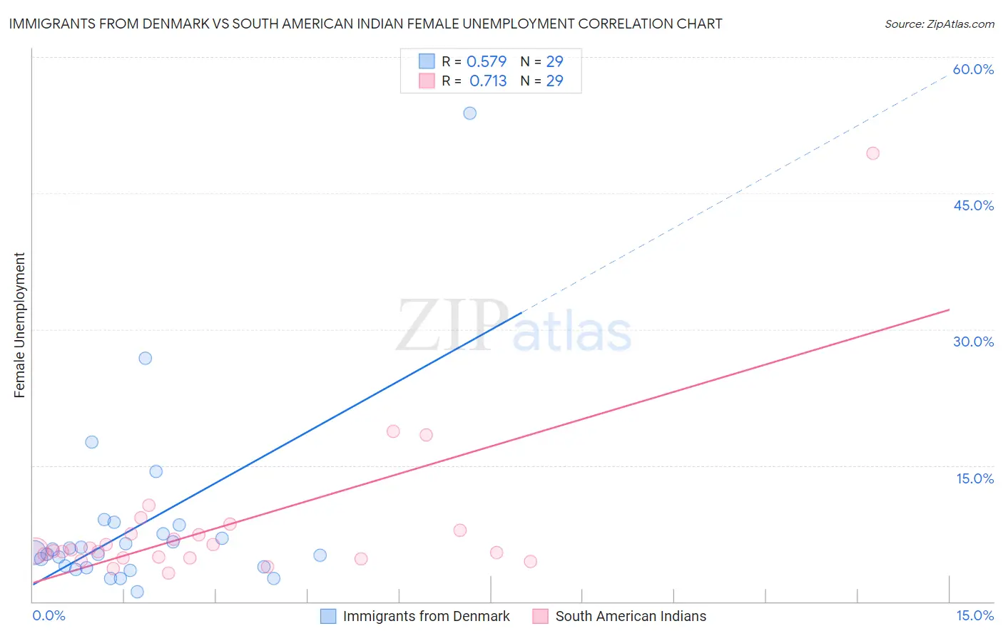 Immigrants from Denmark vs South American Indian Female Unemployment