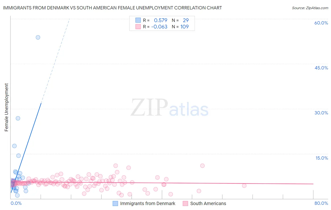 Immigrants from Denmark vs South American Female Unemployment