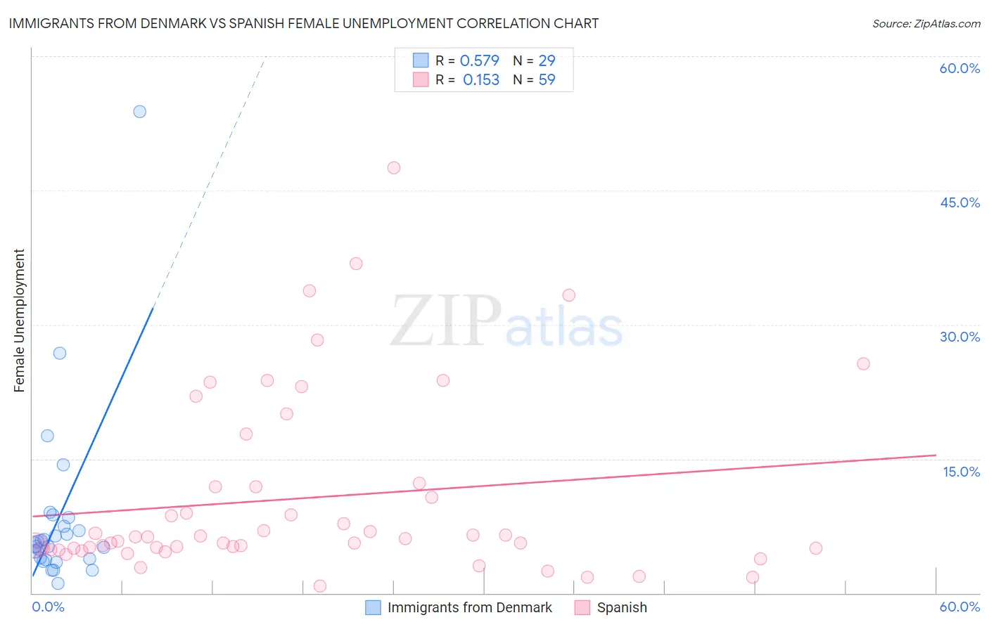 Immigrants from Denmark vs Spanish Female Unemployment