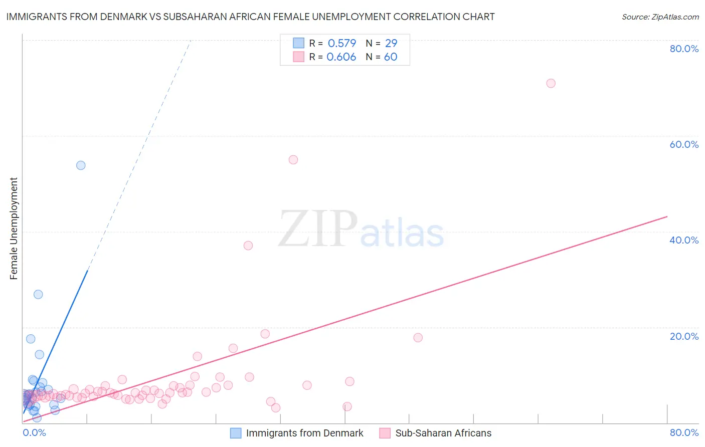 Immigrants from Denmark vs Subsaharan African Female Unemployment