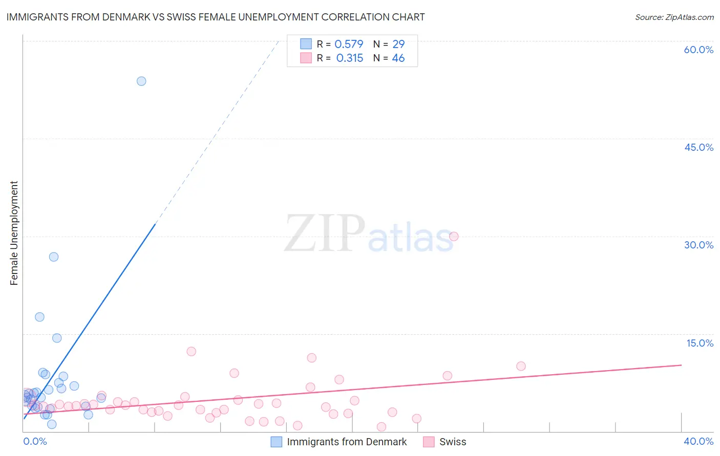 Immigrants from Denmark vs Swiss Female Unemployment