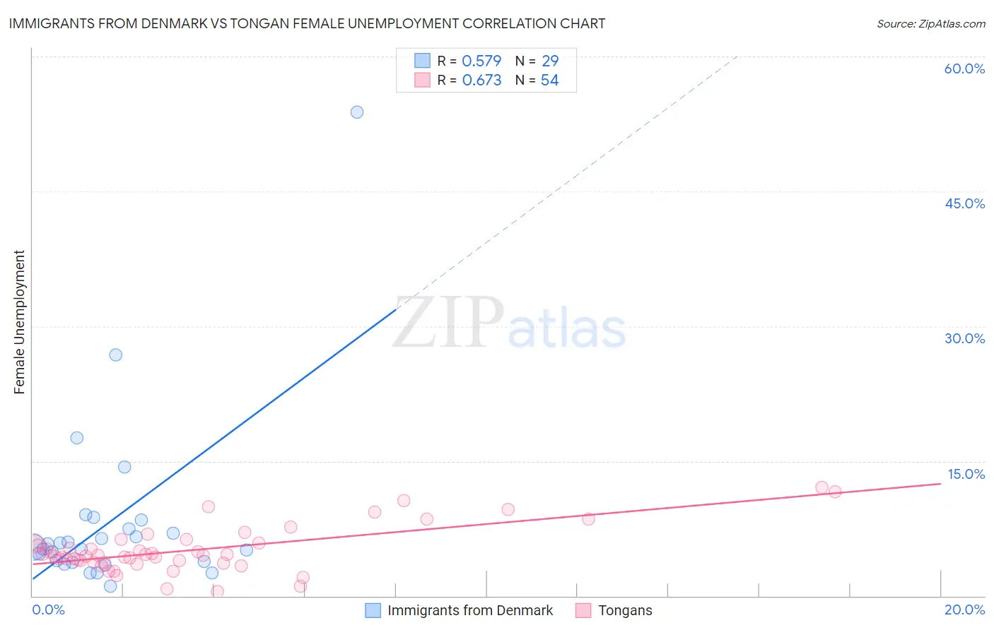 Immigrants from Denmark vs Tongan Female Unemployment