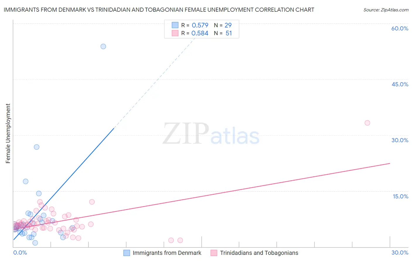 Immigrants from Denmark vs Trinidadian and Tobagonian Female Unemployment