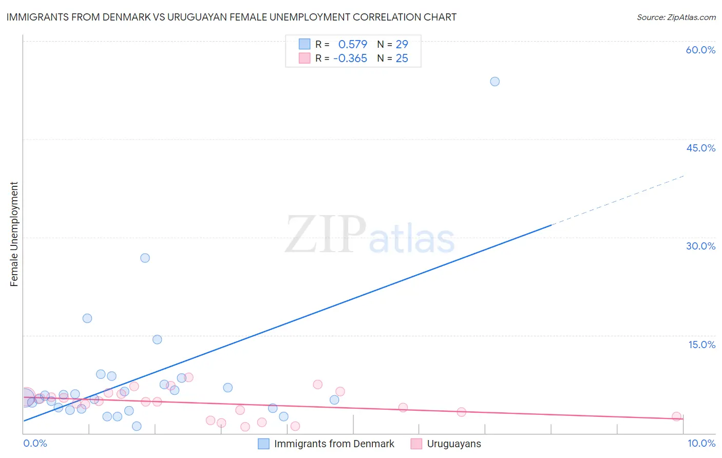 Immigrants from Denmark vs Uruguayan Female Unemployment