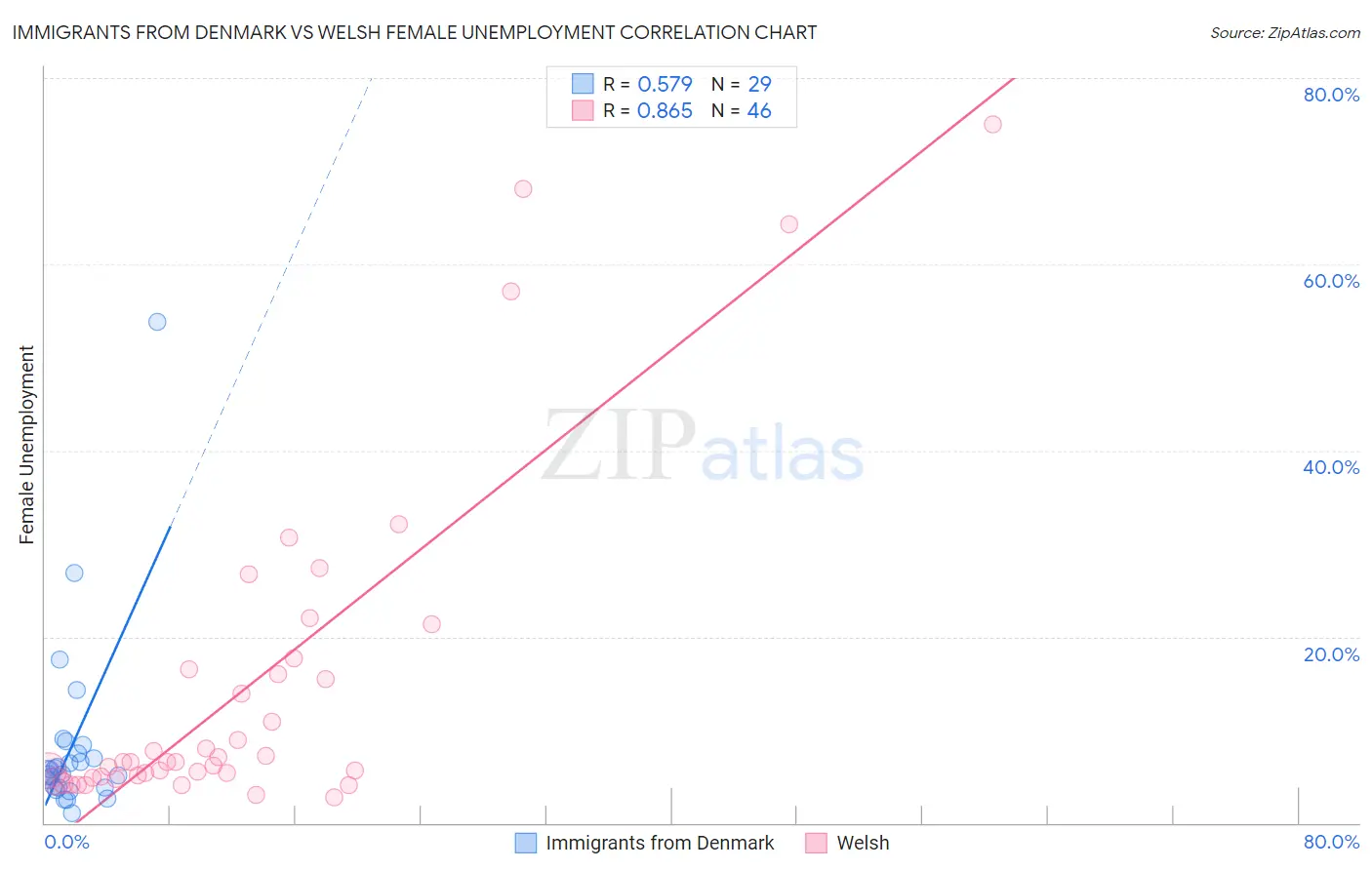 Immigrants from Denmark vs Welsh Female Unemployment