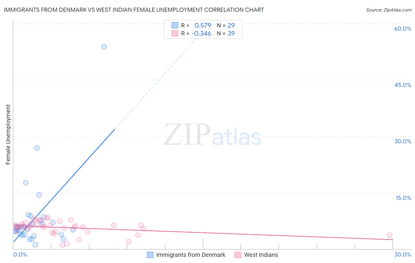 Immigrants from Denmark vs West Indian Female Unemployment