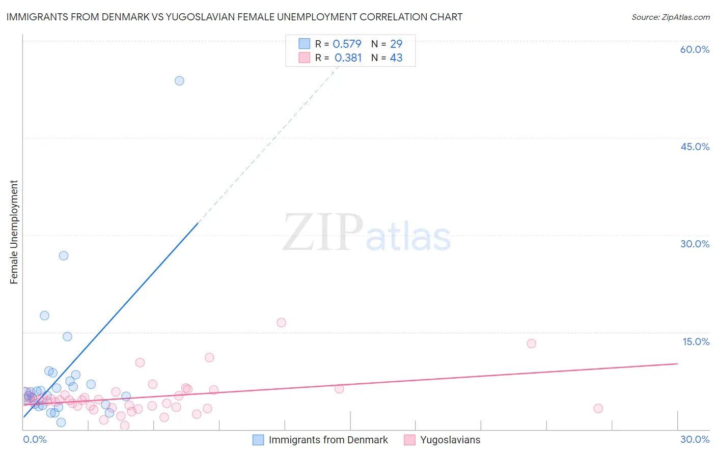 Immigrants from Denmark vs Yugoslavian Female Unemployment