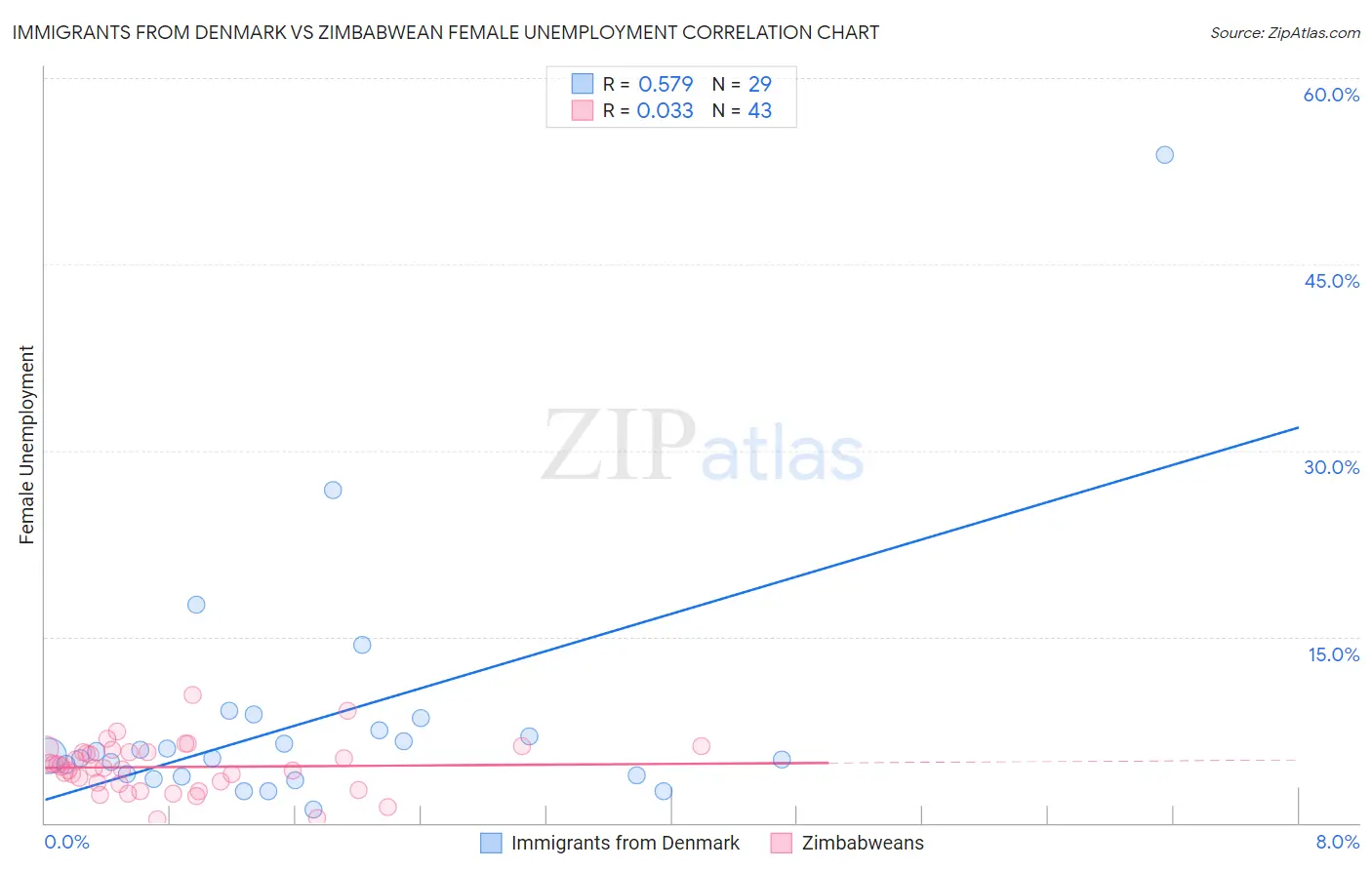 Immigrants from Denmark vs Zimbabwean Female Unemployment