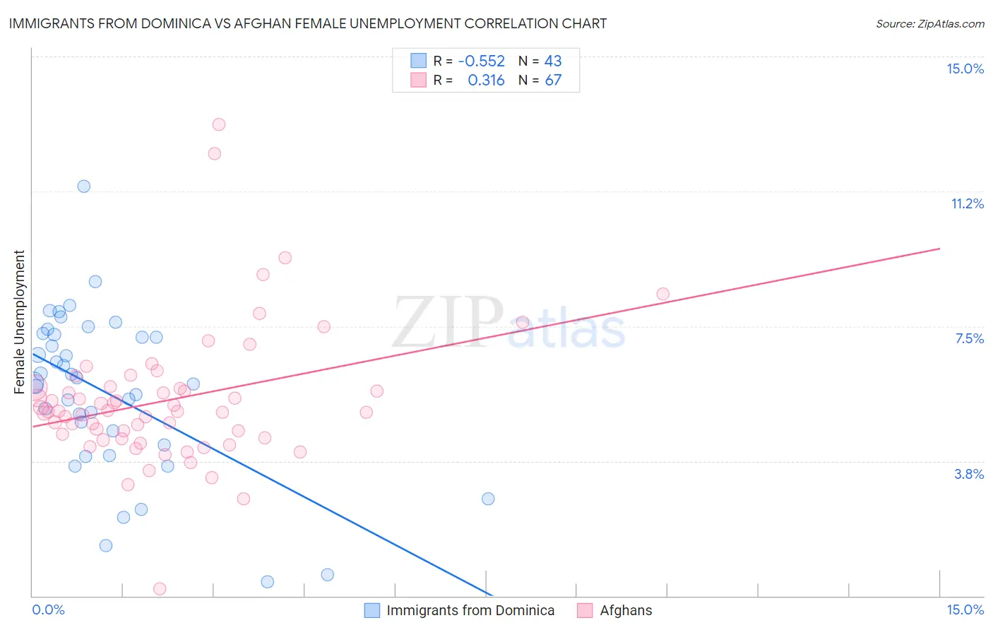 Immigrants from Dominica vs Afghan Female Unemployment