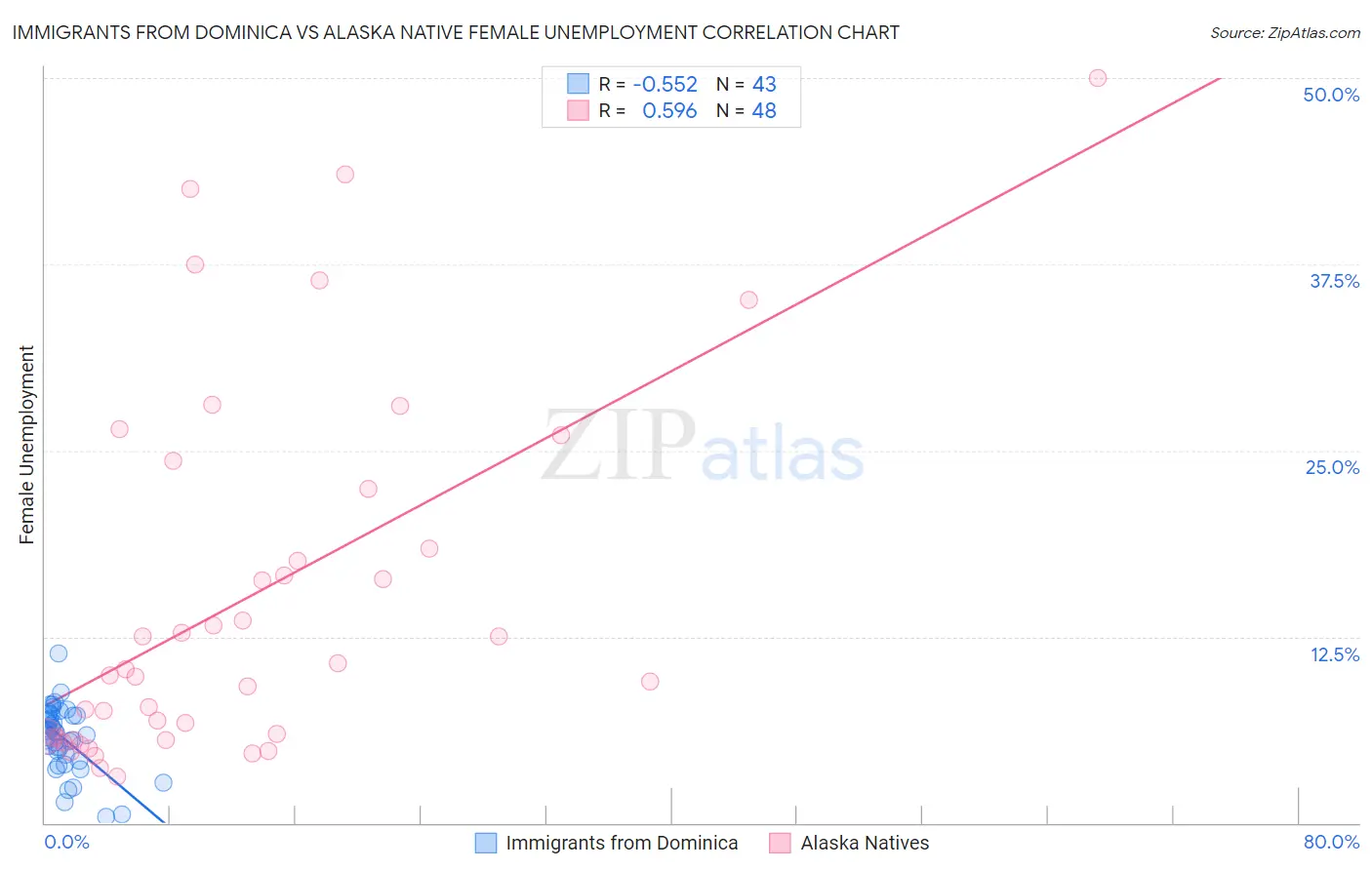 Immigrants from Dominica vs Alaska Native Female Unemployment
