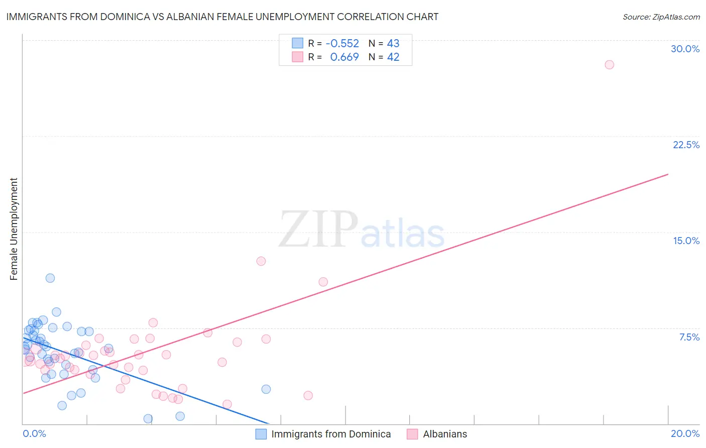 Immigrants from Dominica vs Albanian Female Unemployment