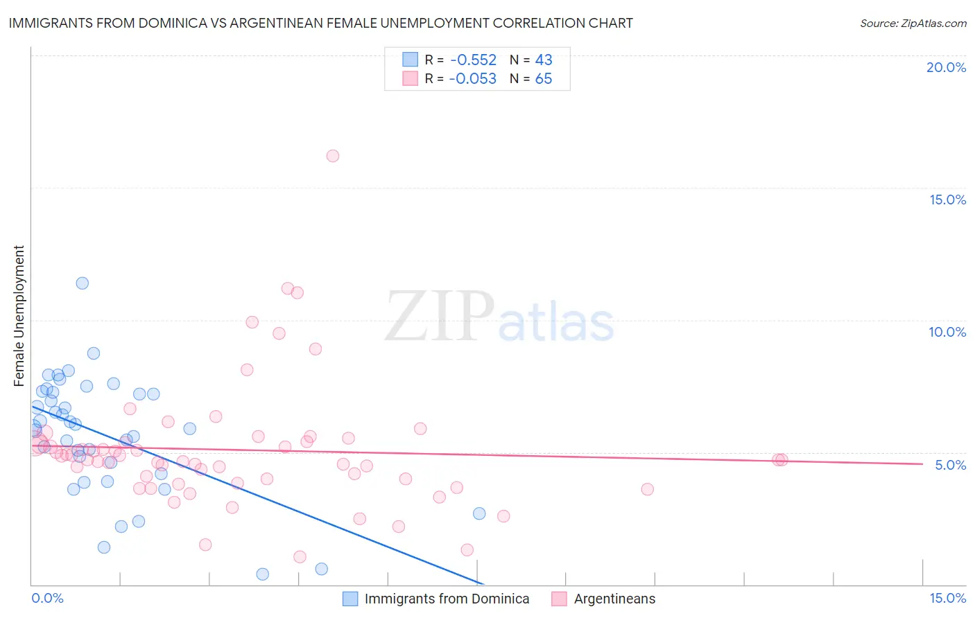 Immigrants from Dominica vs Argentinean Female Unemployment