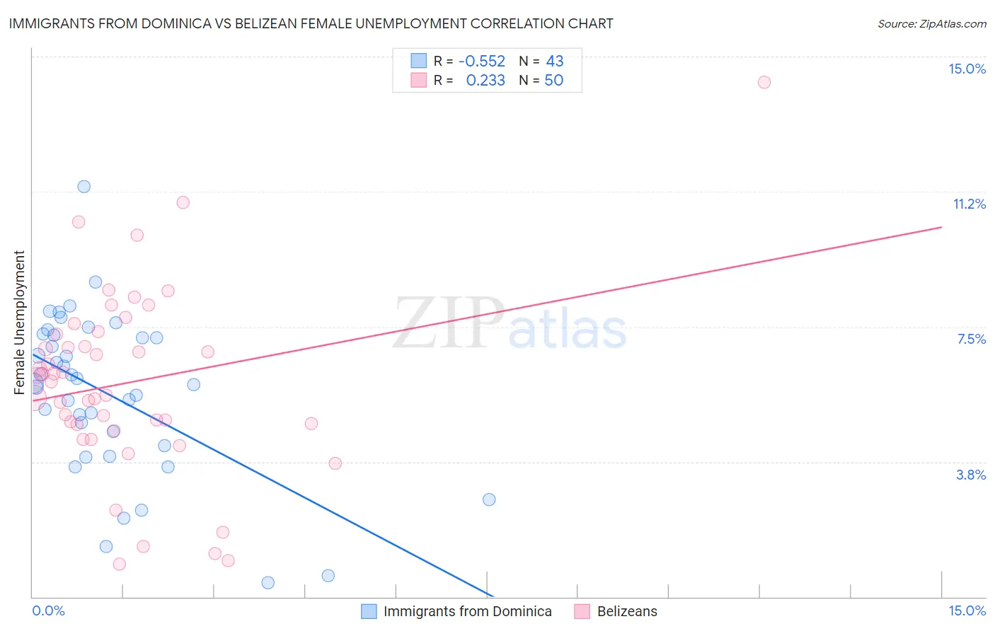 Immigrants from Dominica vs Belizean Female Unemployment
