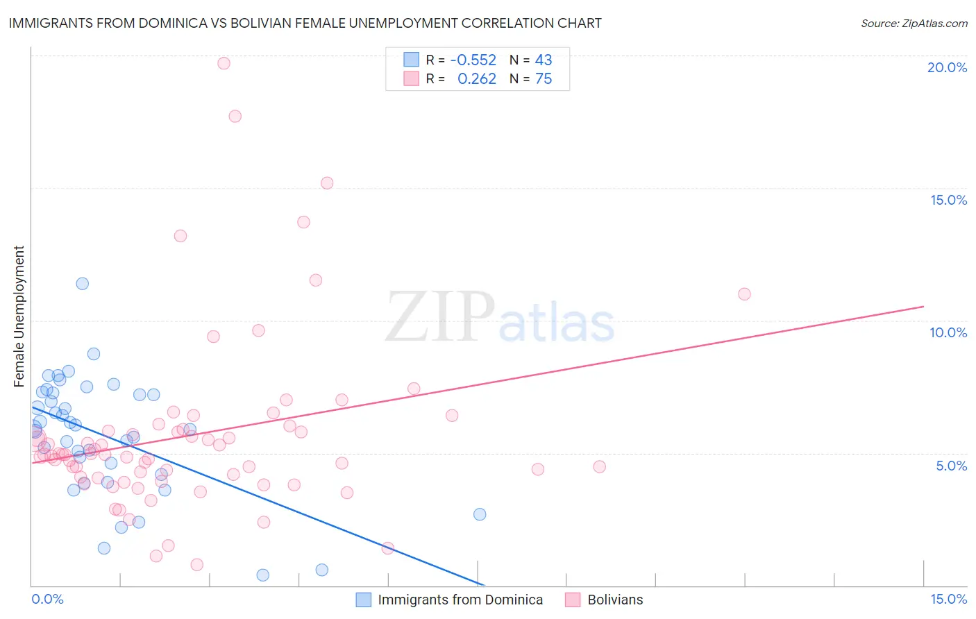 Immigrants from Dominica vs Bolivian Female Unemployment