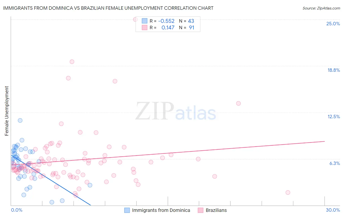 Immigrants from Dominica vs Brazilian Female Unemployment